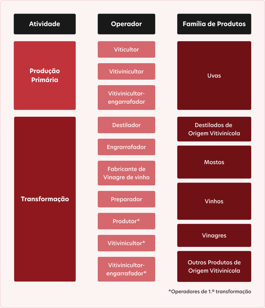 Tabela que relaciona atividades (Produção Primária, Transformação), tipos de operador e as famílias de produtos resultantes, como uvas, mostos, vinhos, destilados e vinagres