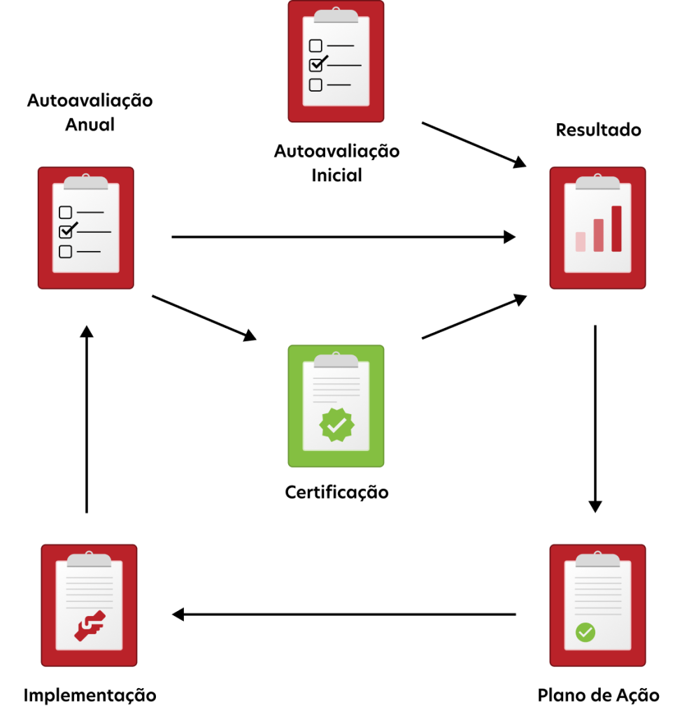 Ciclo do processo de certificação: autoavaliação inicial, resultado, certificação, plano de ação, implementação e autoavaliação anua