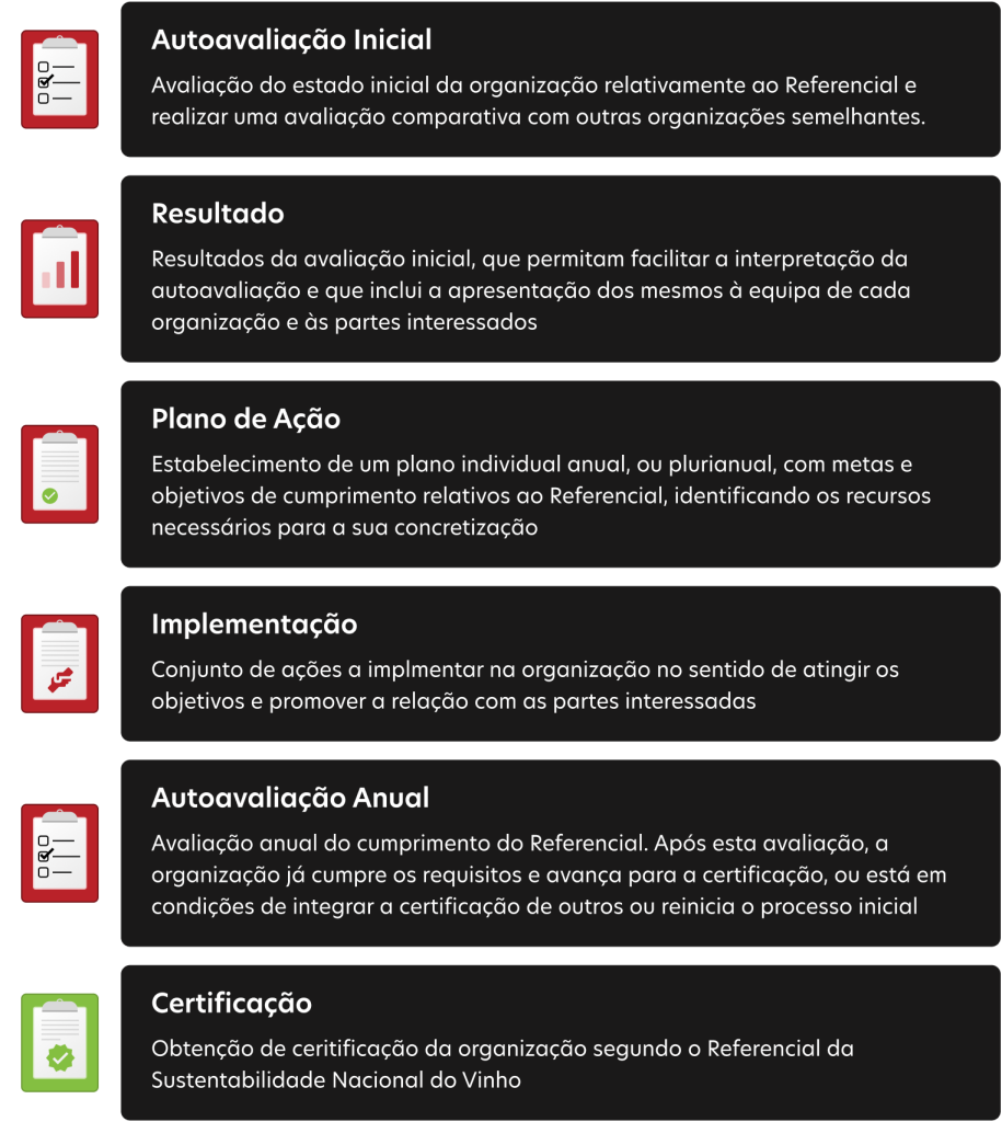 Descrição de cada etapa do processo de certificação — Autoavaliação Inicial, Resultado, Plano de Ação, Implementação, Autoavaliação Anual e Certificação — com o objetivo de cada fase