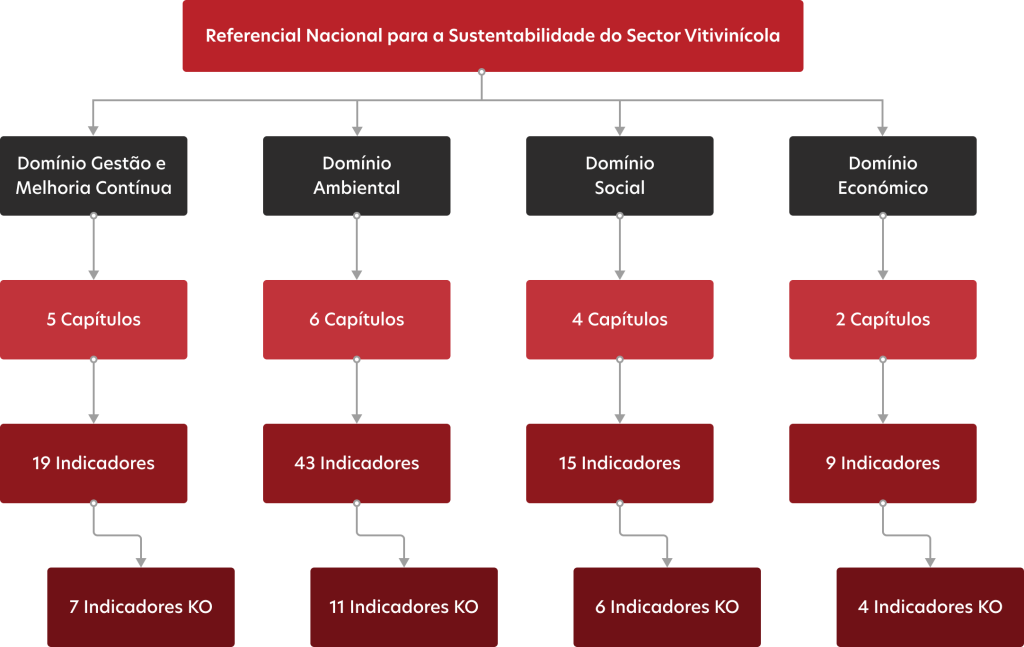 Distribuição dos 4 domínios do Referencial por número de capítulos, indicadores e indicadores KO: Gestão e Melhoria Contínua (5 capítulos, 19 indicadores, 7 KO), Ambiental (6, 43, 11), Social (4, 15, 6) e Económico (2, 9, 4)