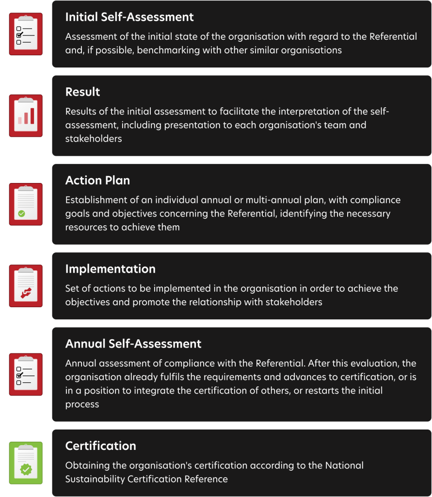 Description of each certification process stage — Initial Self-Assessment, Result, Action Plan, Implementation, Annual Self-Assessment and Certification — explaining the purpose of each phase