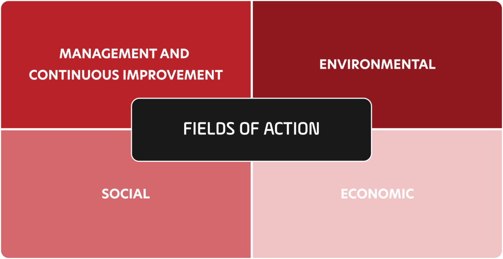 Four intervention domains of the framework: Management and Continuous Improvement, Environmental, Social and Economic