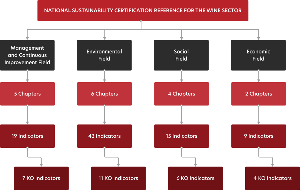 Breakdown of the Framework's 4 domains by number of chapters, indicators and KO indicators: Management and Continuous Improvement (5 chapters, 19 indicators, 7 KO), Environmental (6, 43, 11), Social (4, 15, 6) and Economic (2, 9, 4)