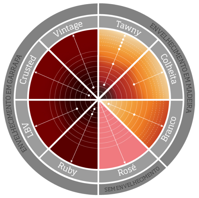 Gráfico circular com os estilos de Vinho do Porto: Colheita, Branco e Rosé (envelhecidos em madeira) e Crusted, LBV e Ruby (envelhecidos em garrafa)